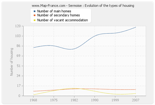 Sermoise : Evolution of the types of housing