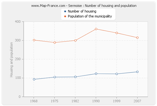Sermoise : Number of housing and population