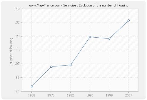 Sermoise : Evolution of the number of housing