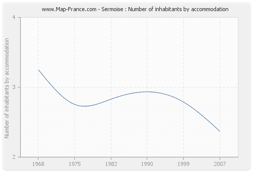 Sermoise : Number of inhabitants by accommodation