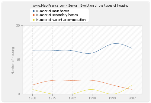 Serval : Evolution of the types of housing