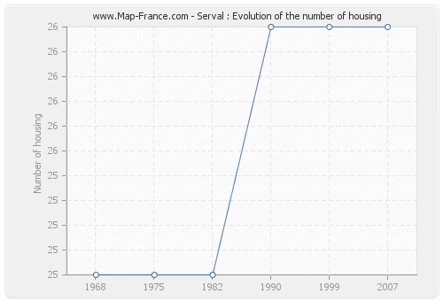 Serval : Evolution of the number of housing