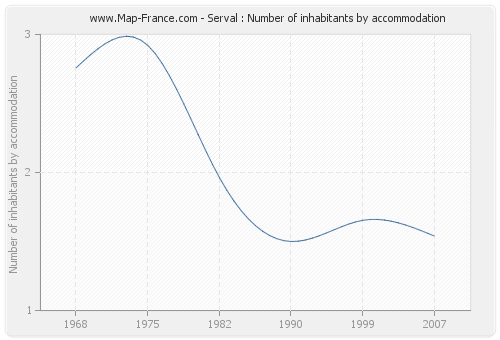 Serval : Number of inhabitants by accommodation