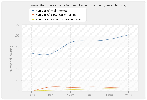 Servais : Evolution of the types of housing