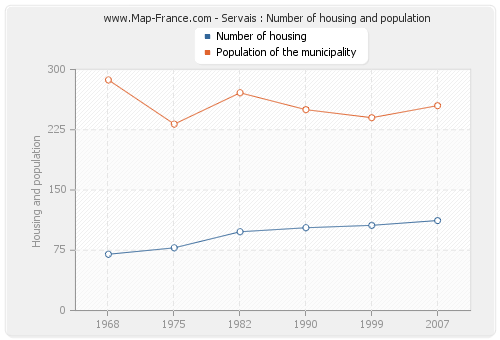 Servais : Number of housing and population