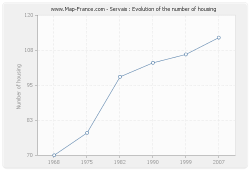 Servais : Evolution of the number of housing