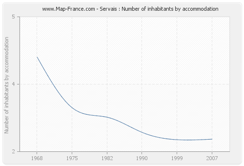 Servais : Number of inhabitants by accommodation