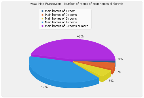 Number of rooms of main homes of Servais