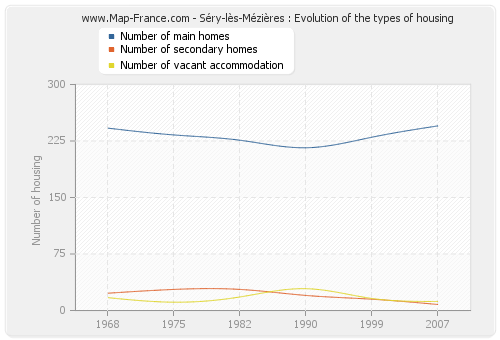 Séry-lès-Mézières : Evolution of the types of housing