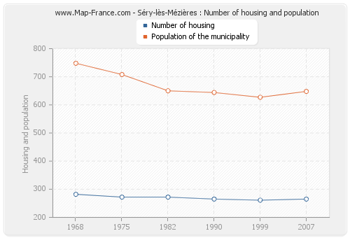 Séry-lès-Mézières : Number of housing and population