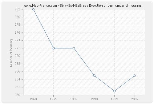 Séry-lès-Mézières : Evolution of the number of housing