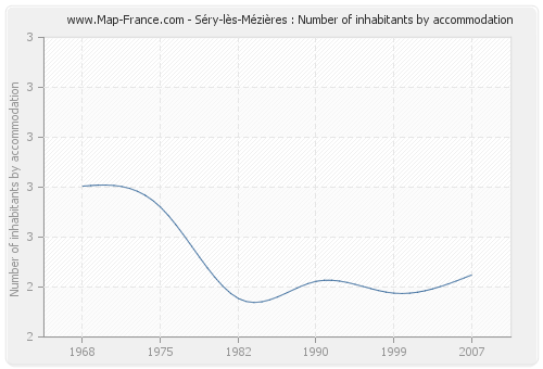 Séry-lès-Mézières : Number of inhabitants by accommodation