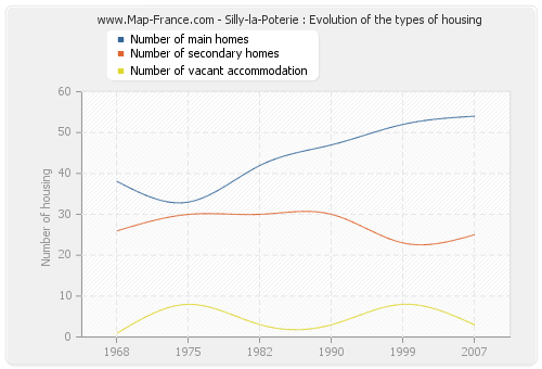 Silly-la-Poterie : Evolution of the types of housing