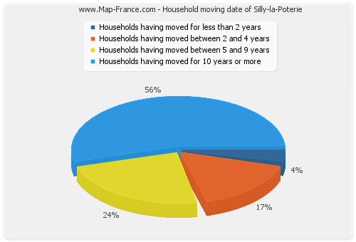 Household moving date of Silly-la-Poterie