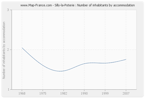 Silly-la-Poterie : Number of inhabitants by accommodation