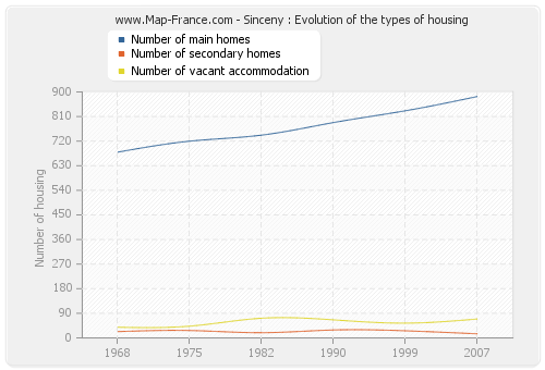 Sinceny : Evolution of the types of housing