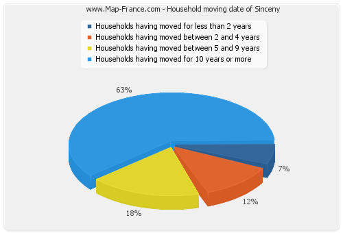 Household moving date of Sinceny