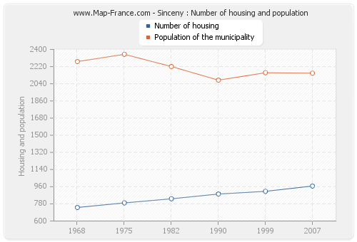 Sinceny : Number of housing and population