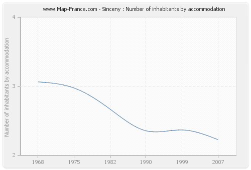 Sinceny : Number of inhabitants by accommodation