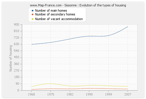 Sissonne : Evolution of the types of housing
