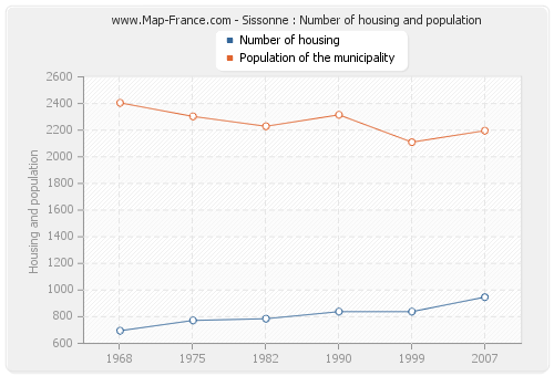 Sissonne : Number of housing and population