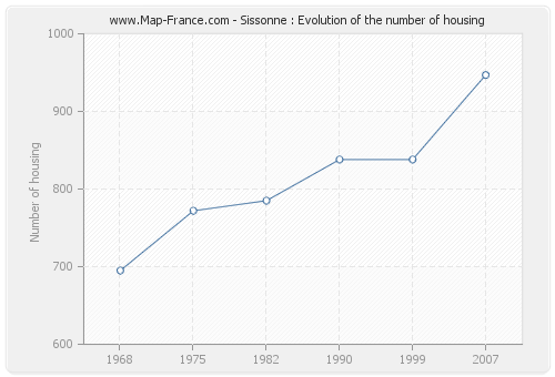 Sissonne : Evolution of the number of housing