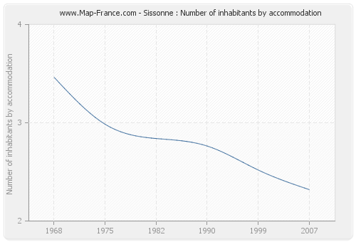 Sissonne : Number of inhabitants by accommodation