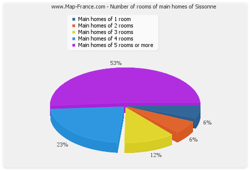 Number of rooms of main homes of Sissonne