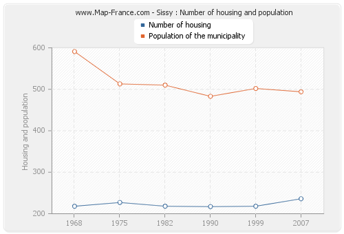 Sissy : Number of housing and population