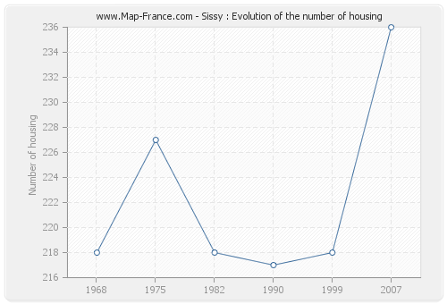Sissy : Evolution of the number of housing