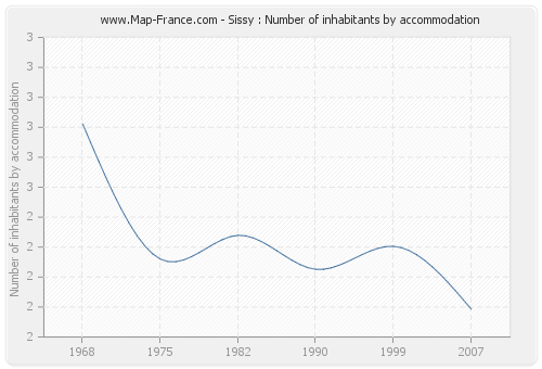 Sissy : Number of inhabitants by accommodation
