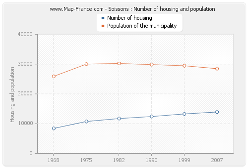 Soissons : Number of housing and population