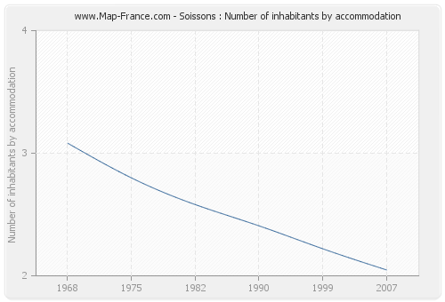 Soissons : Number of inhabitants by accommodation