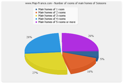 Number of rooms of main homes of Soissons