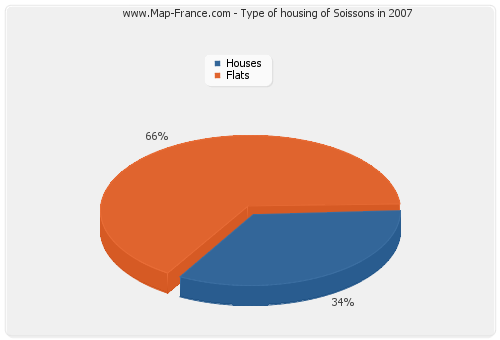 Type of housing of Soissons in 2007