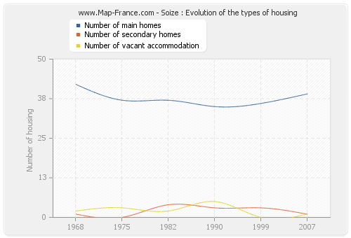 Soize : Evolution of the types of housing