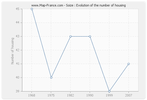 Soize : Evolution of the number of housing