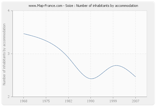 Soize : Number of inhabitants by accommodation