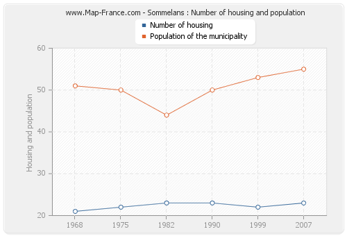 Sommelans : Number of housing and population