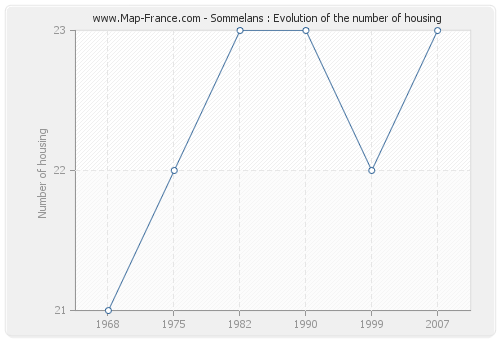 Sommelans : Evolution of the number of housing