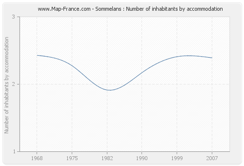 Sommelans : Number of inhabitants by accommodation