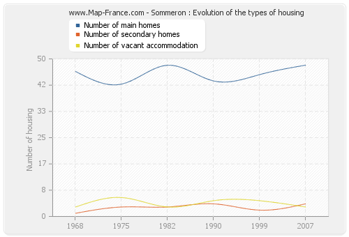 Sommeron : Evolution of the types of housing