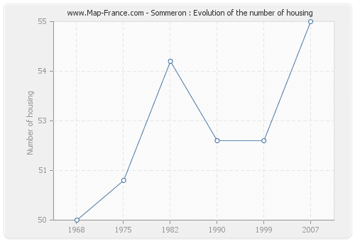 Sommeron : Evolution of the number of housing