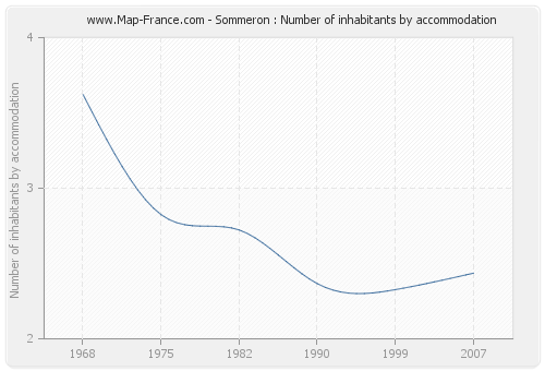 Sommeron : Number of inhabitants by accommodation