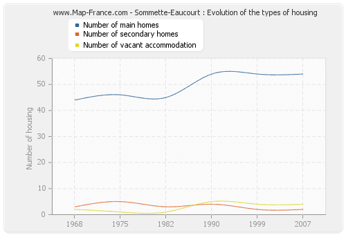 Sommette-Eaucourt : Evolution of the types of housing