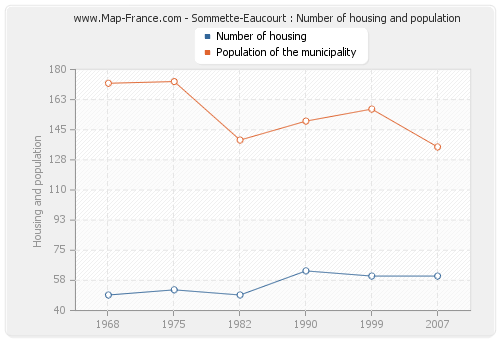 Sommette-Eaucourt : Number of housing and population