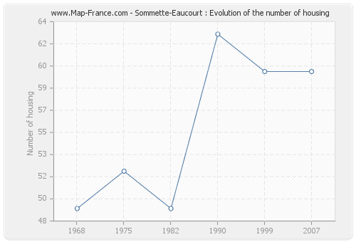 Sommette-Eaucourt : Evolution of the number of housing