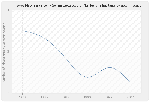 Sommette-Eaucourt : Number of inhabitants by accommodation