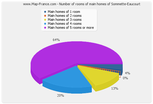 Number of rooms of main homes of Sommette-Eaucourt