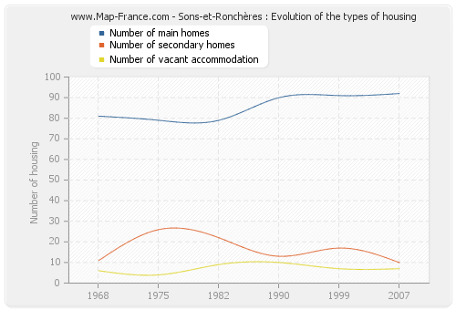 Sons-et-Ronchères : Evolution of the types of housing